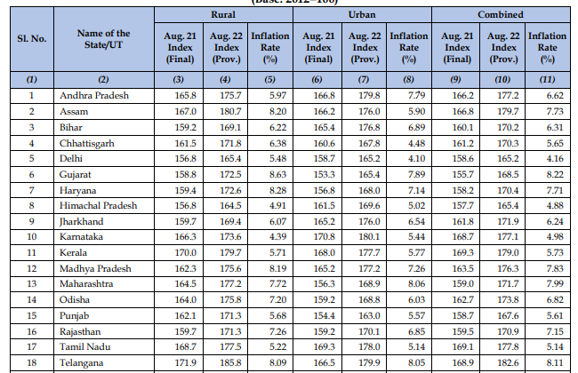 consumer-price-index-numbers-on-base-2012-12th-sept-2022