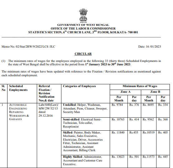 West Bengal Minimum Rates Of Wages Have Been Declared 1st Jan 23 