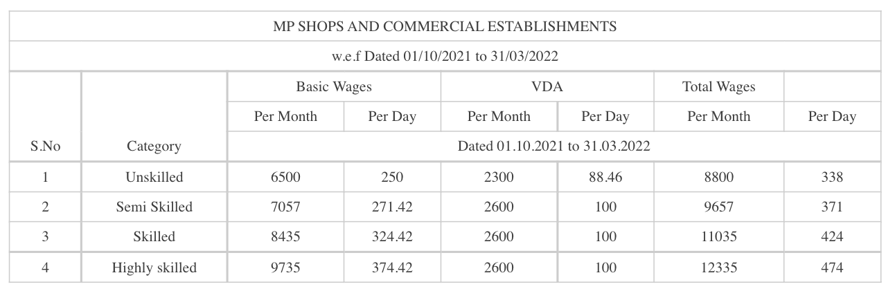 Minimum Wages - Madhya Pradesh