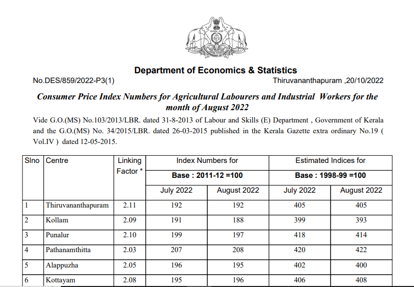 Kerala Consumer Price Index Numbers applicable employees - 20th Oct,22