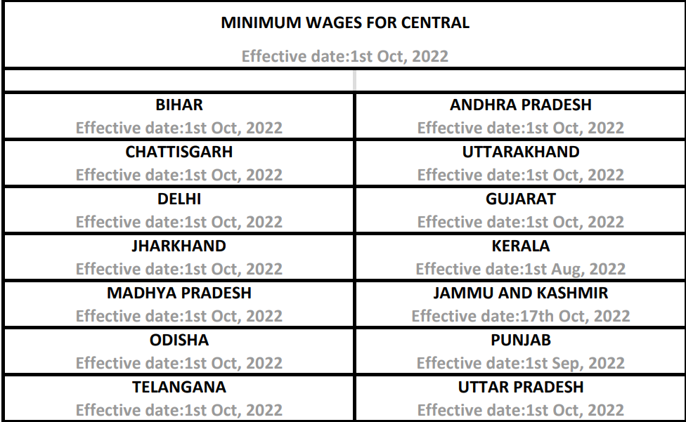 List of all States -Minimum Wages is announced in the last 2-3 mts - Oct,22