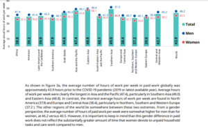 Average work hours per week longest in South and East Asia: ILO - Karma Global